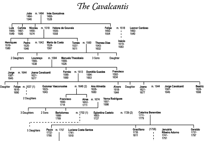 The Cavalcanti Family Tree