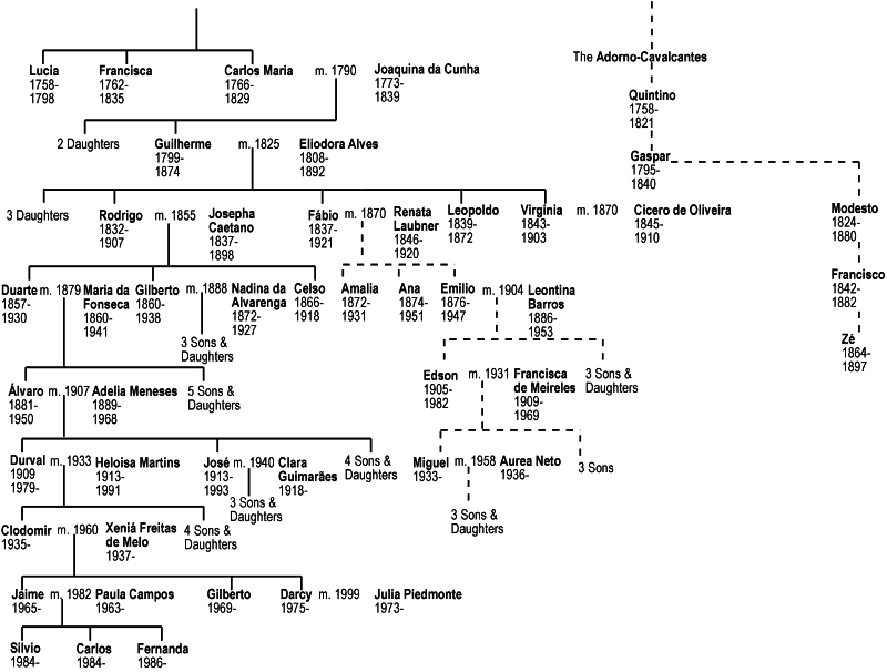 The Cavalcanti Family Tree 2