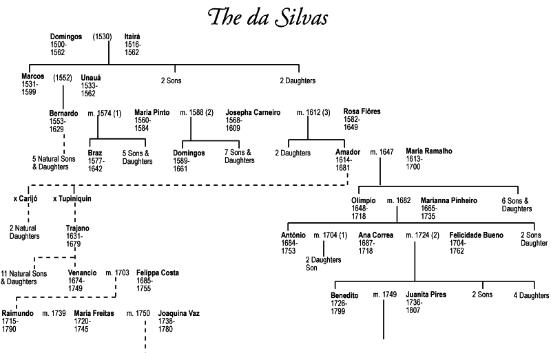 The Da Silva Family Tree